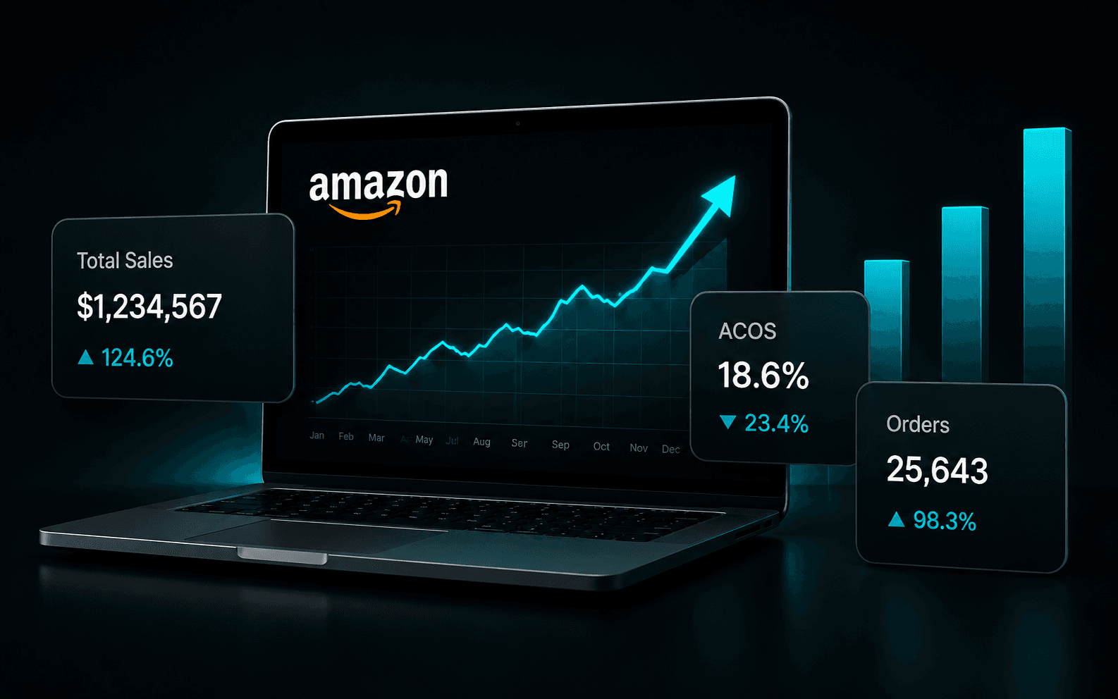 An Amazon sales dashboard on a laptop with a steeply rising trend line, flanked by metric cards reading Total Sales $1,234,567 up 124.6%, ACOS 18.6% down 23.4%, and Orders 25,643 up 98.3%.